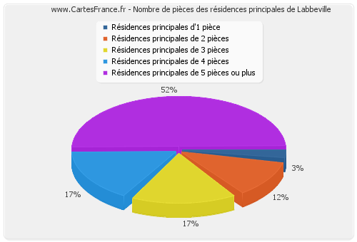 Nombre de pièces des résidences principales de Labbeville