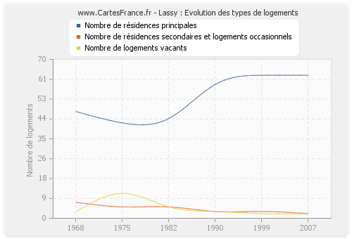 Lassy : Evolution des types de logements