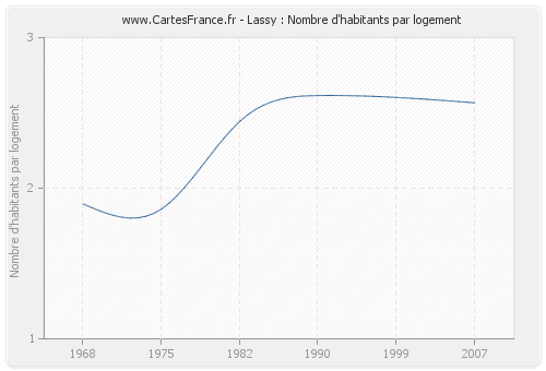 Lassy : Nombre d'habitants par logement