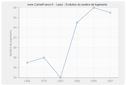 Lassy : Evolution du nombre de logements