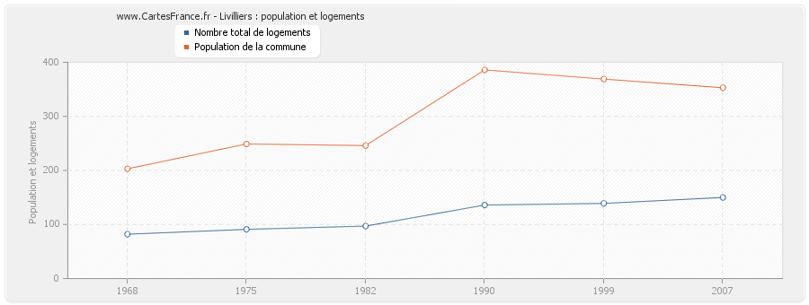 Livilliers : population et logements