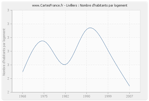 Livilliers : Nombre d'habitants par logement