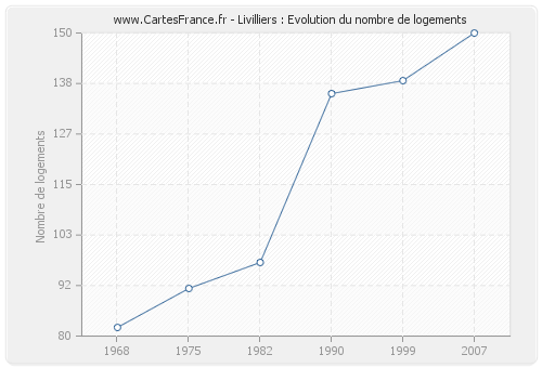 Livilliers : Evolution du nombre de logements