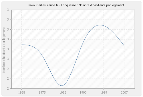 Longuesse : Nombre d'habitants par logement