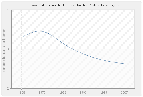 Louvres : Nombre d'habitants par logement