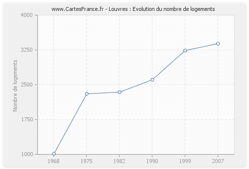 Louvres : Evolution du nombre de logements