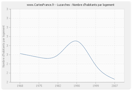 Luzarches : Nombre d'habitants par logement