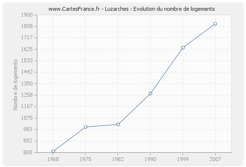 Luzarches : Evolution du nombre de logements