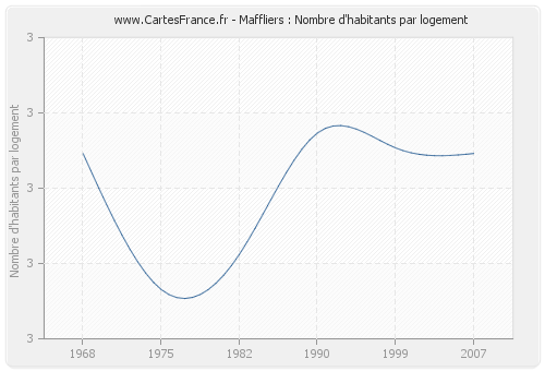 Maffliers : Nombre d'habitants par logement