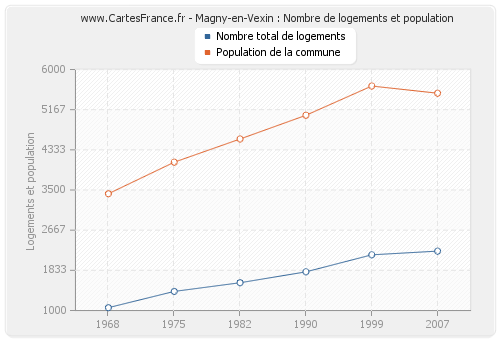 Magny-en-Vexin : Nombre de logements et population