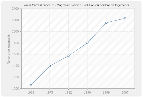 Magny-en-Vexin : Evolution du nombre de logements
