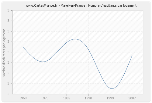 Mareil-en-France : Nombre d'habitants par logement