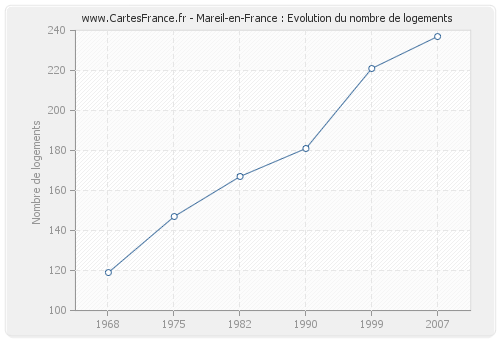 Mareil-en-France : Evolution du nombre de logements