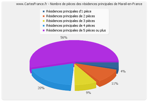 Nombre de pièces des résidences principales de Mareil-en-France