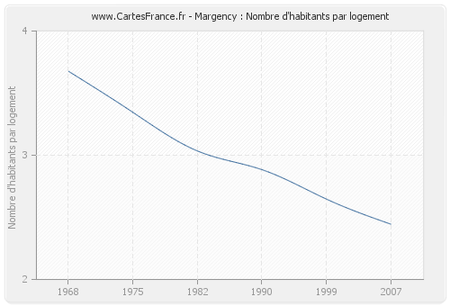 Margency : Nombre d'habitants par logement