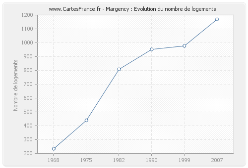 Margency : Evolution du nombre de logements