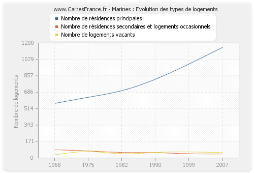 Marines : Evolution des types de logements