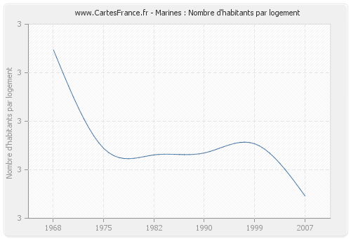 Marines : Nombre d'habitants par logement