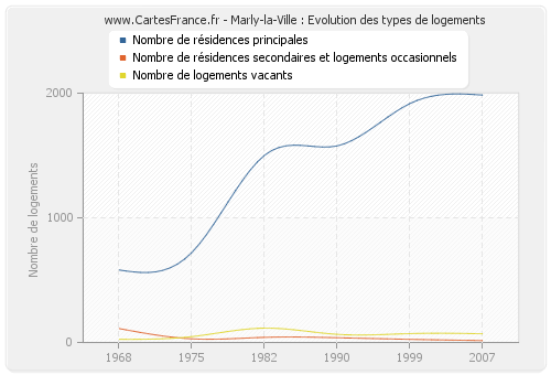 Marly-la-Ville : Evolution des types de logements