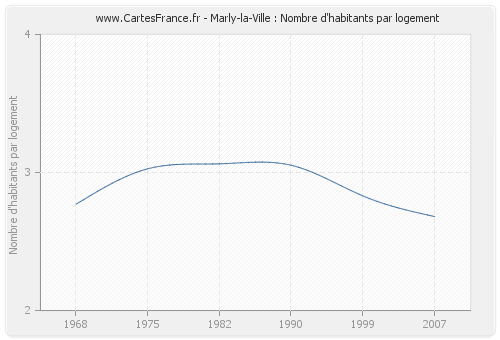 Marly-la-Ville : Nombre d'habitants par logement