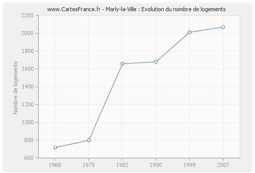 Marly-la-Ville : Evolution du nombre de logements