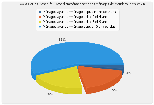Date d'emménagement des ménages de Maudétour-en-Vexin