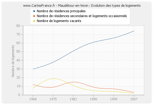 Maudétour-en-Vexin : Evolution des types de logements