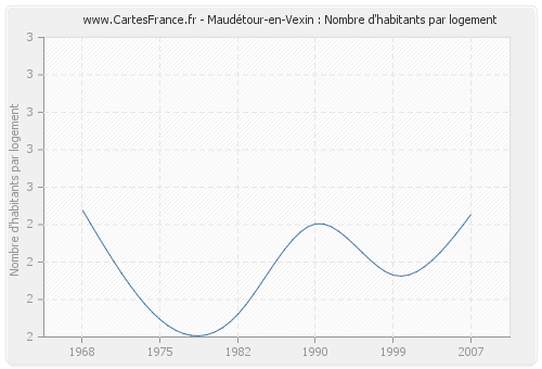 Maudétour-en-Vexin : Nombre d'habitants par logement