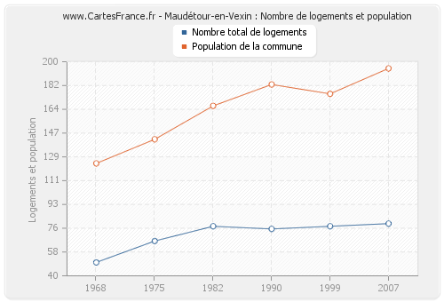 Maudétour-en-Vexin : Nombre de logements et population