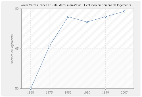 Maudétour-en-Vexin : Evolution du nombre de logements