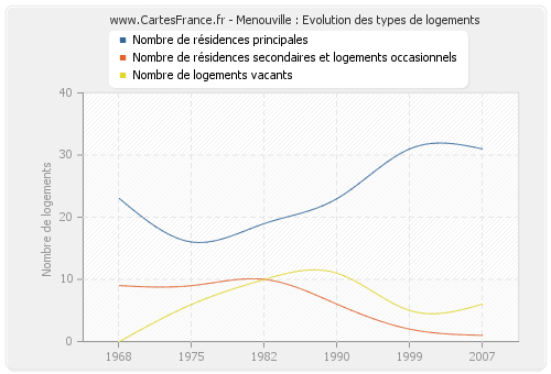 Menouville : Evolution des types de logements