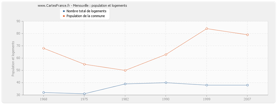 Menouville : population et logements