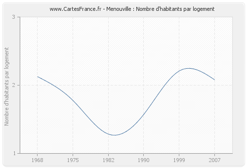 Menouville : Nombre d'habitants par logement