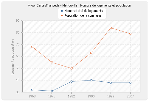 Menouville : Nombre de logements et population