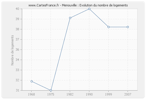 Menouville : Evolution du nombre de logements