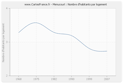 Menucourt : Nombre d'habitants par logement