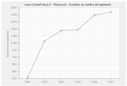 Menucourt : Evolution du nombre de logements