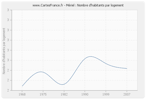 Mériel : Nombre d'habitants par logement