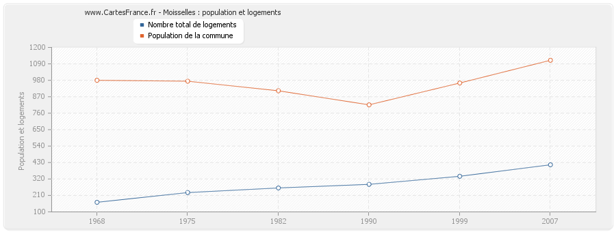 Moisselles : population et logements