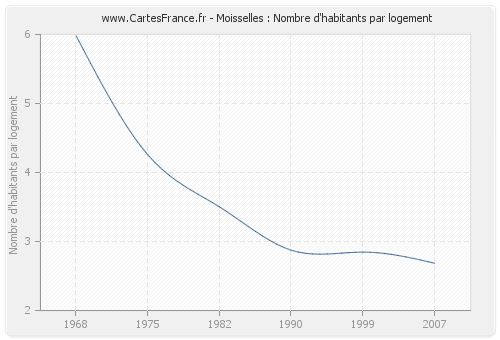 Moisselles : Nombre d'habitants par logement