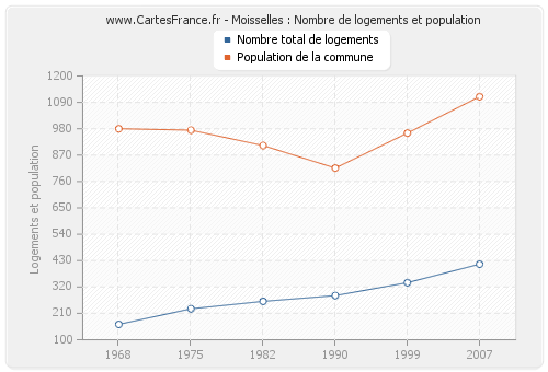 Moisselles : Nombre de logements et population