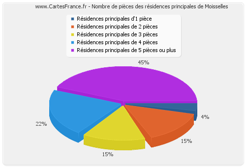 Nombre de pièces des résidences principales de Moisselles