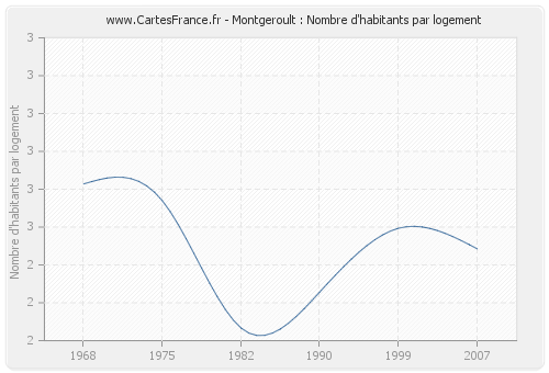 Montgeroult : Nombre d'habitants par logement