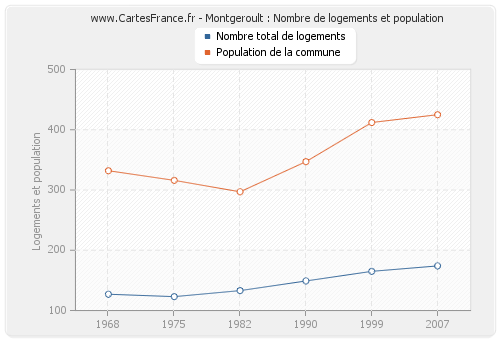 Montgeroult : Nombre de logements et population