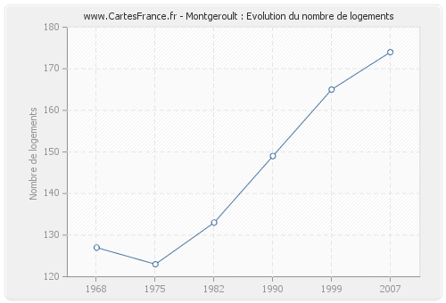 Montgeroult : Evolution du nombre de logements