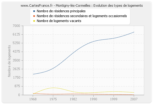 Montigny-lès-Cormeilles : Evolution des types de logements