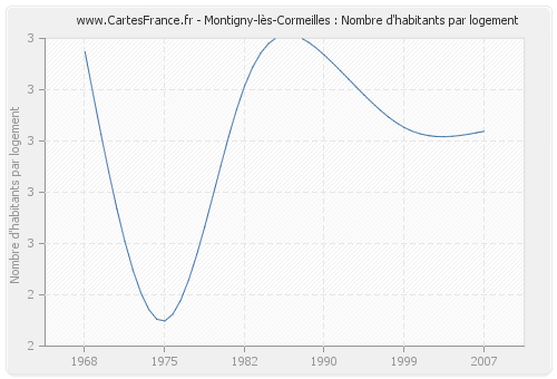 Montigny-lès-Cormeilles : Nombre d'habitants par logement