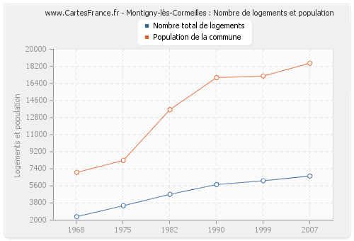 Montigny-lès-Cormeilles : Nombre de logements et population