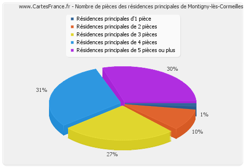 Nombre de pièces des résidences principales de Montigny-lès-Cormeilles