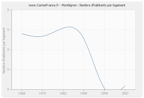 Montlignon : Nombre d'habitants par logement